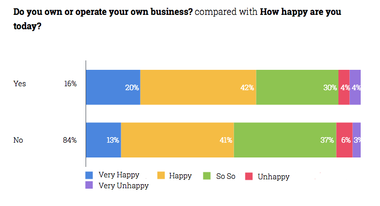20% of US Business Owners are happy.