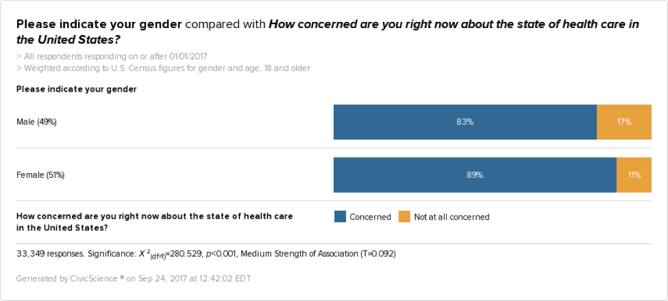CivicScience survey data show that women are more concerned about the state of healthcare in the U.S.