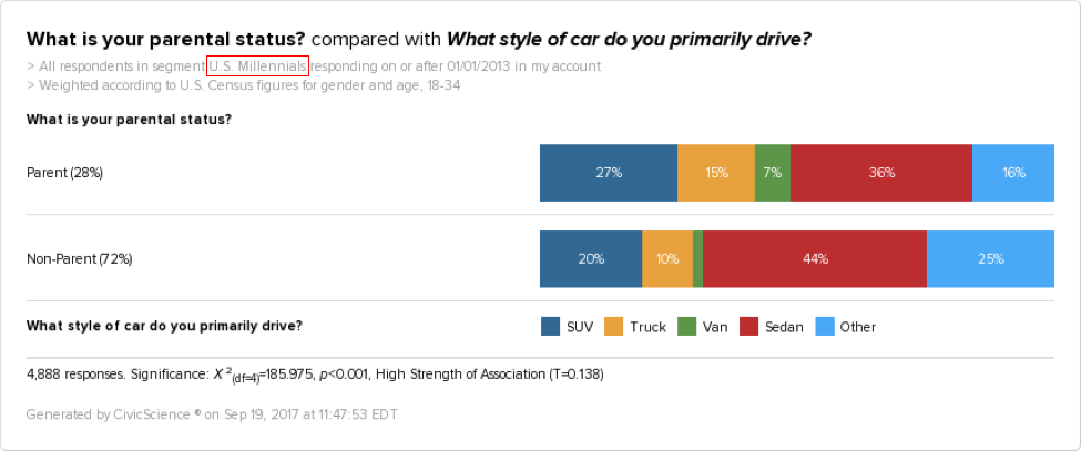 27% of Millennial parents would buy an SUV, compared to 20% of non-parents.