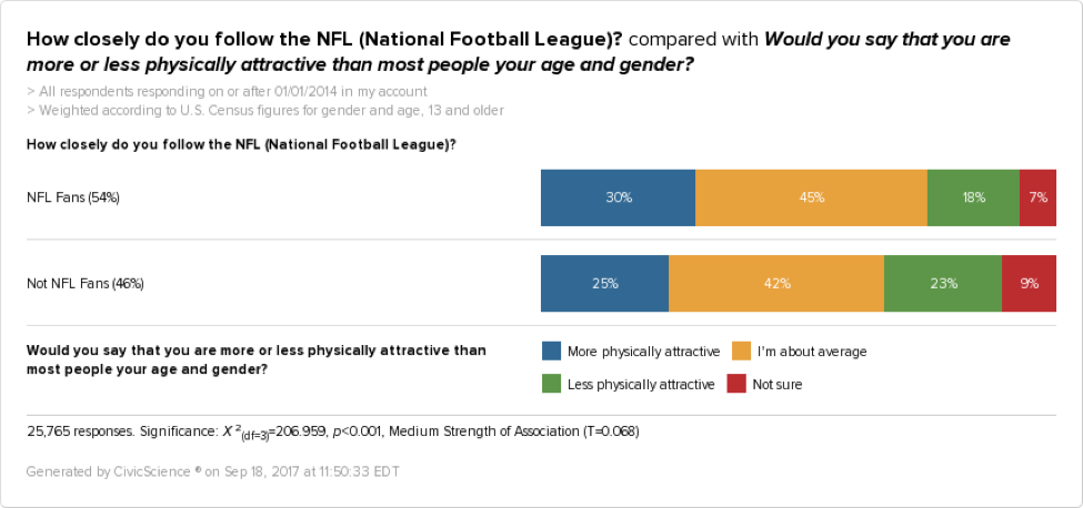 30% of NFL fans think they're more attractive than their peers. 