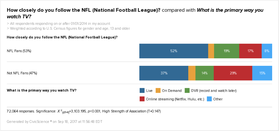 A Chart showing that 52% of NFL fans prefer to watch TV live, and only 17% through online streaming. 