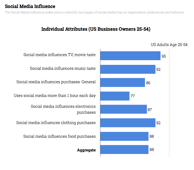 Business owners are more likely to be influenced by TV, movie taste on social media