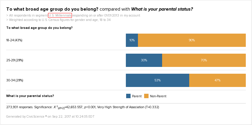 53% of US Millennials are parents. 