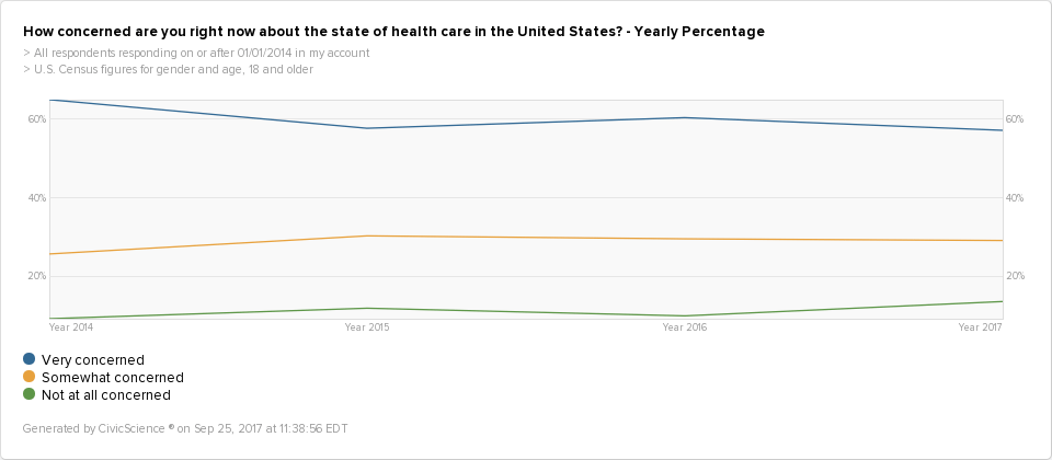 New CivicScience data show that concern for the state of U.S. healthcare is slightly down from 2016.