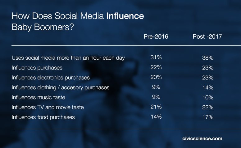 38% of Baby Boomers now use social media more than one hour each day, and many are influenced by social media in regards to their clothing and food purchases.