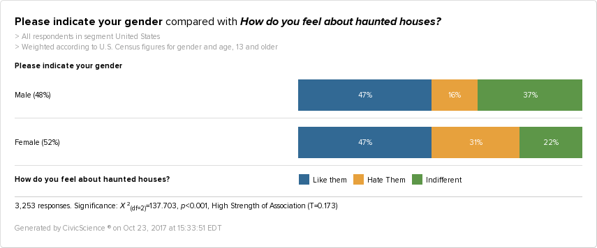 CivicScience graph showing that women are more likely to hate haunted house attractions