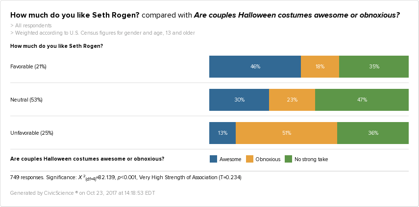 CivicScience data shows that Seth Rogen fans like couples Halloween costumes