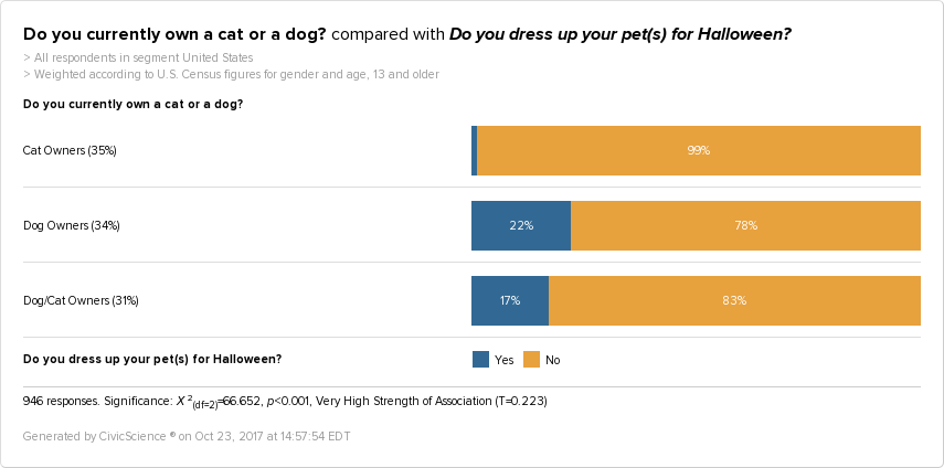 CivicScience data shows that dog owners are more likely to dress up their pet than cat owners