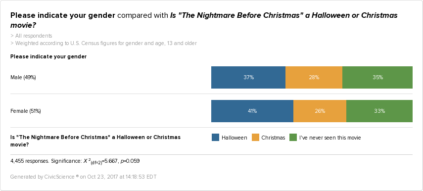 CivicScience graph showing that the majority of Women consider The Nightmare Before Christmas a Halloween movie