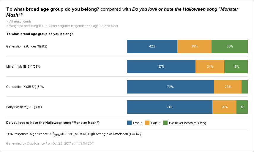 CivicScience graph showing that Generation Z is the most likely to have never heard of The Monster Mash
