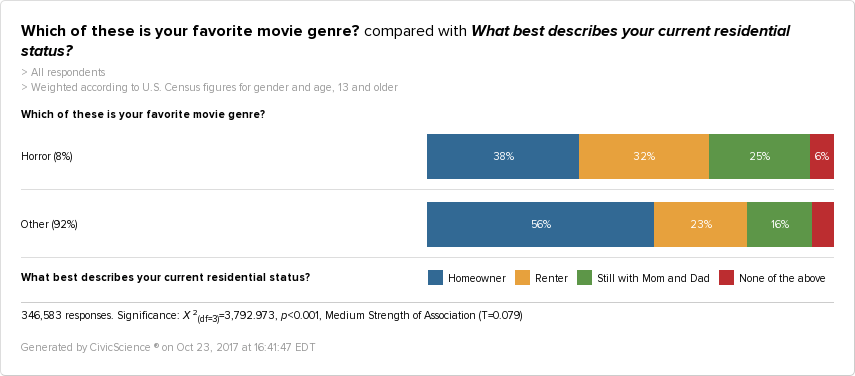 Civicscience graph showing that horror fans are more likely to live at home than fans of other genres