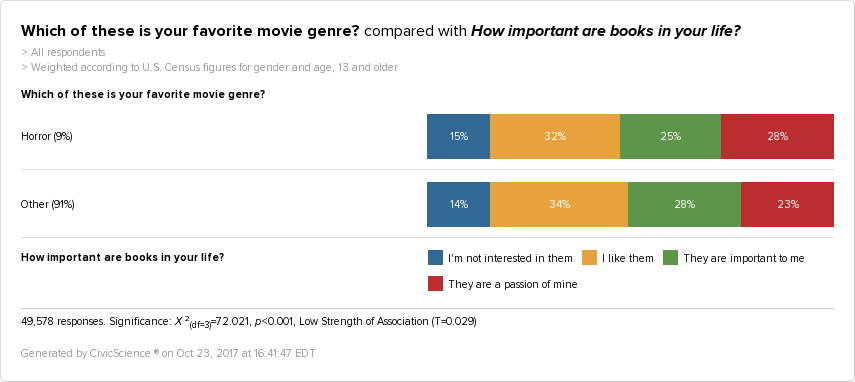 CivicScience data showing that horror movie fans are more likely than fans of other genres to consider reading a passion