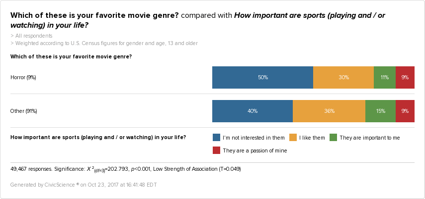 CivicScience Data shows that half of horror fans don't like sports