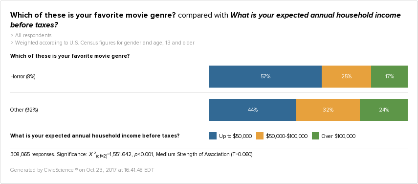 CivicScience data showing that horror movie fans are more likely to make under 50k annually