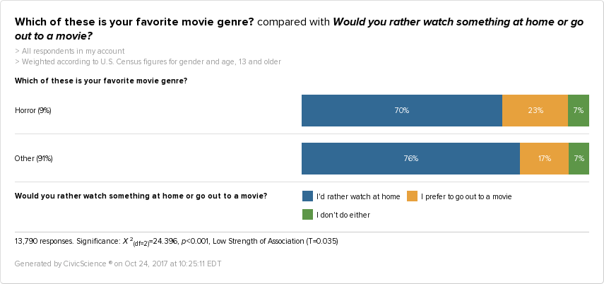 CivicScience graph showing that horror fans are more likely than fans of other genres to go to the movies
