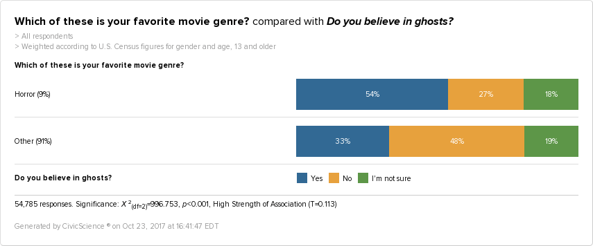 CivicScience graph showing that the majority of horror movie fans believe in ghosts