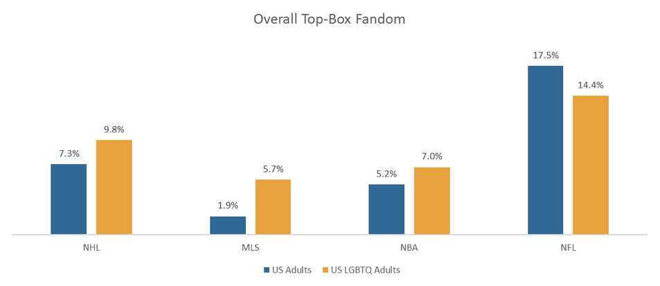 LGBTQ adults over-index when it comes to fandom for the NHL, MLS and the NBA, while they under-index for the NFL.