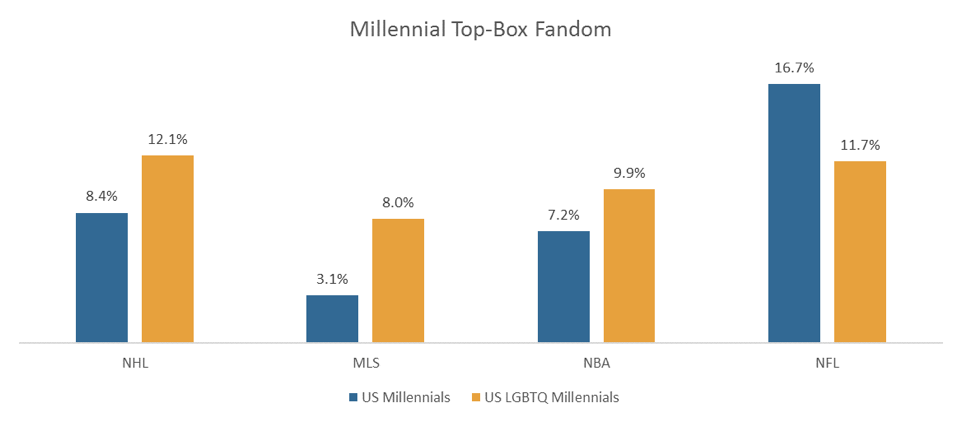 LGBTQ Millennials over-index in being fans of the NHL, MLS and the NBA, but under-index for the NFL.