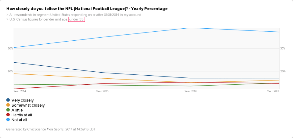 Consumers under 35 who watch the NFL have declined over the past several years. 