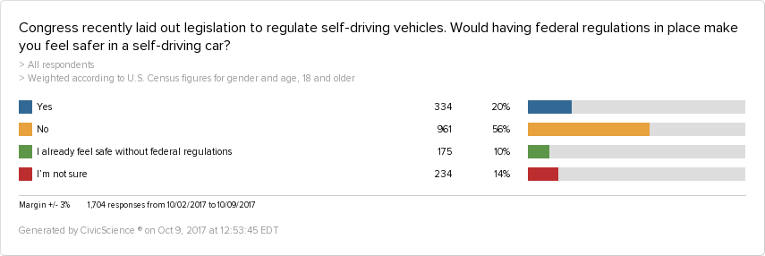Graph showing that some respondents feel safer in self-driving cars with government regulations in place