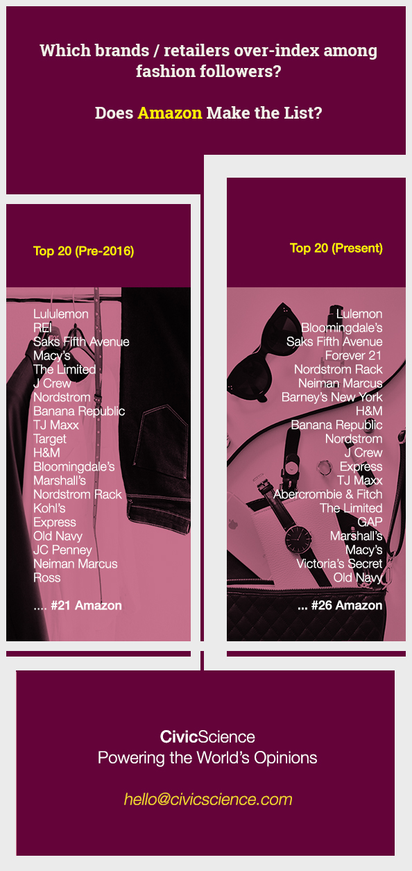 An infographic showing a side-by-side comparison of which brands, like Amazon, over-index among fashion trend followers.
