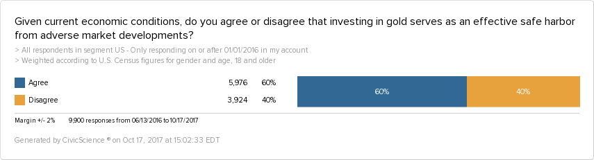 60% of people think that investing in gold is a good and safe investment.