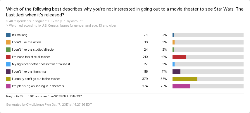 CivicScience data show that 25% of Americans are planning to see Star Wars: The Last Jedi when it's released.