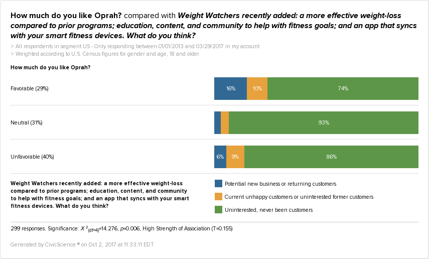 A graph showing that 27% of Oprah fans were likely to try out Weight Watchers' new health program.