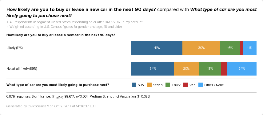 Likelihood to purchase car in next 90 days cross-tabbed with what type of car you intend to purchase. 