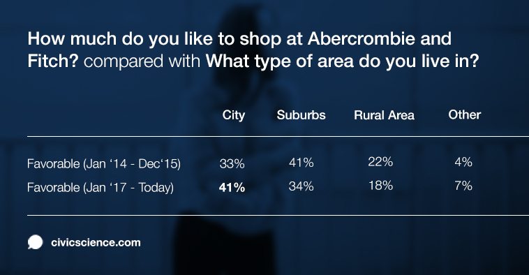 Data show that fans of Abercrombie & Fitch are now living in cities more than before. 