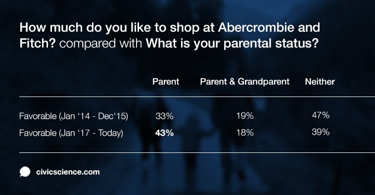 New Data show that parents are more favorable towards Abercrombie & Fitch in 2017 than they were before. 