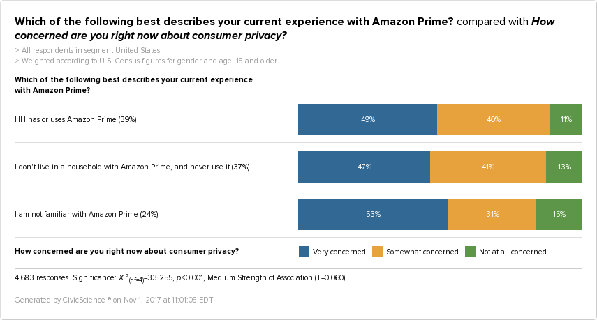 CivicScience data showing that Amazon Prime members are slightly more likely to be concerned about consumer privacy