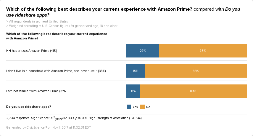 CivicScience data showing that Amazon Prime members are more likely to use rideshares