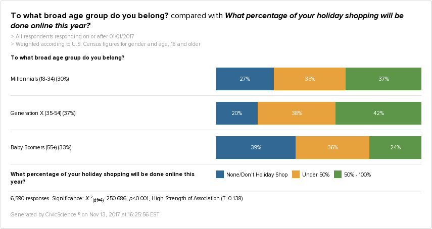 CivicScience graph showing that Generation X is more likely to do their holiday shopping online