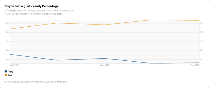 CivicScience data showing that the rate of gun ownership is declining. 