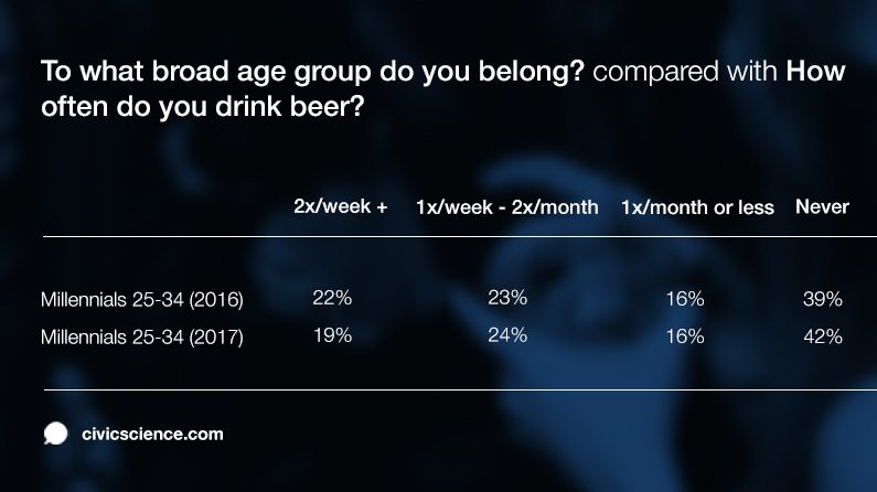 Legal-age Millennials are drinking less beer in 2017 than they were in 2016.