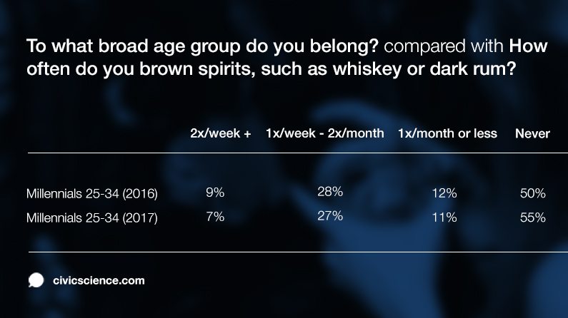 5% less Millennials drink brown spirits in 2017 compared to 2016