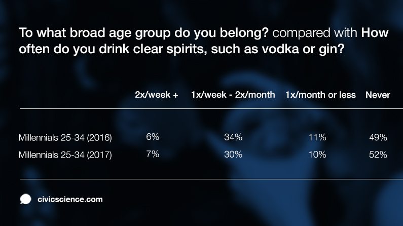 A blue chart showing that Millennials are less likely to drink clear spirits in 2017 when compared to 2016.