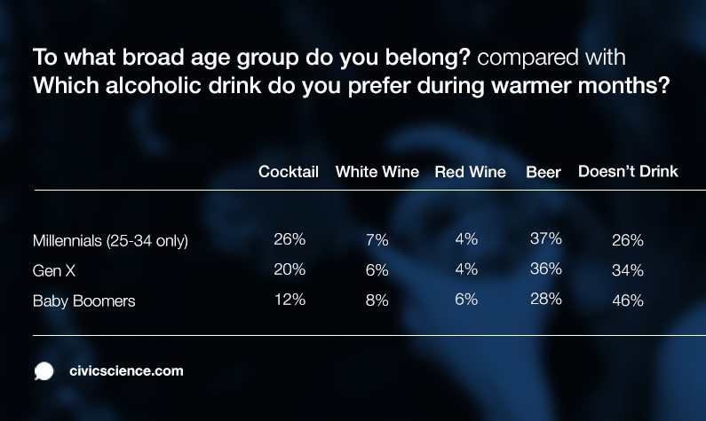 Topline data in this chart show that Baby Boomers are least likely to drink alcohol.