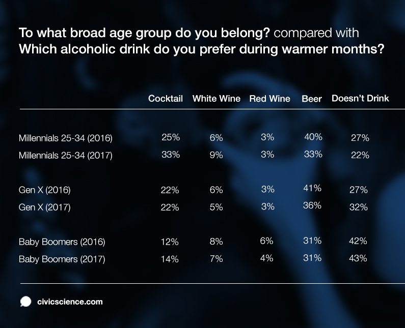 CivicScience graph shows how alcohol preferences in the summer have changed among various generations from 2016 to 2017