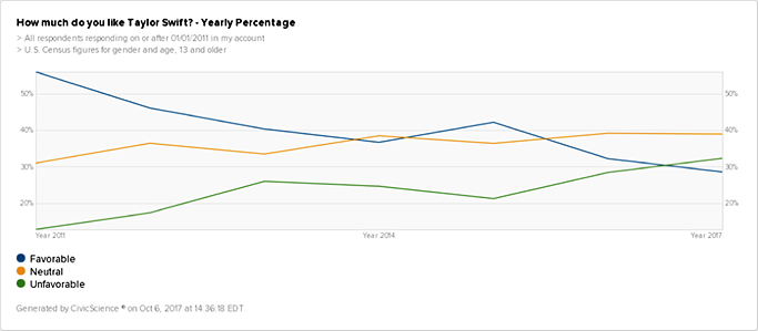 Graph showing that national favorability for Taylor Swift is declining. 