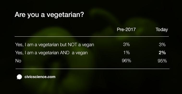 CivicScience data shows that veganism increased since last year