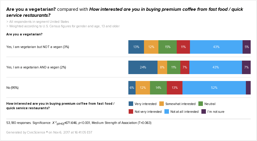CivicScience graph showing that vegans are more likely to be interested in buying premium coffee from quick serve restaurants