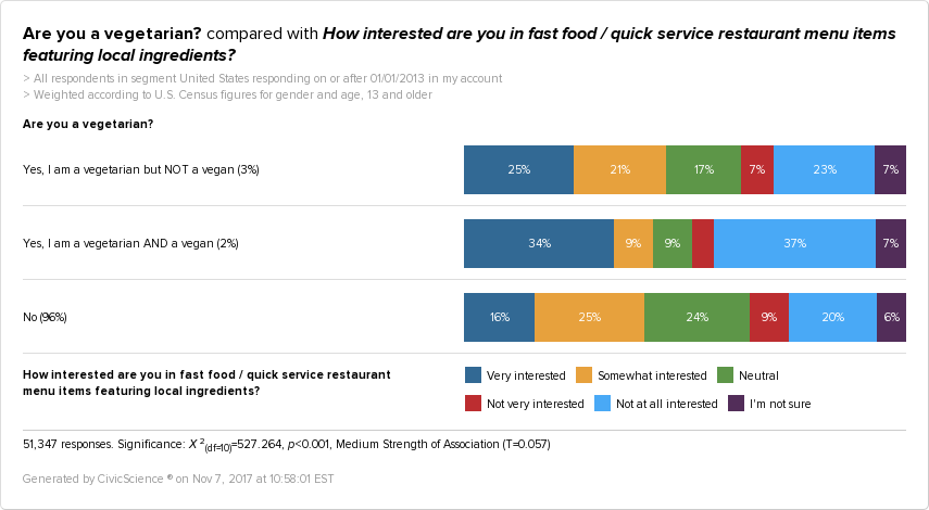 CivicScience graph showing that vegans are more interested in local menu options at quick serve restaurants
