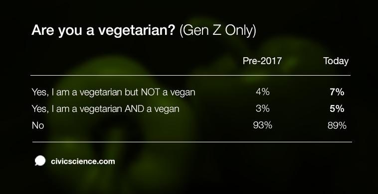 CivicScience data shows that vegans and vegetarians in generation z increased by 2% since last year