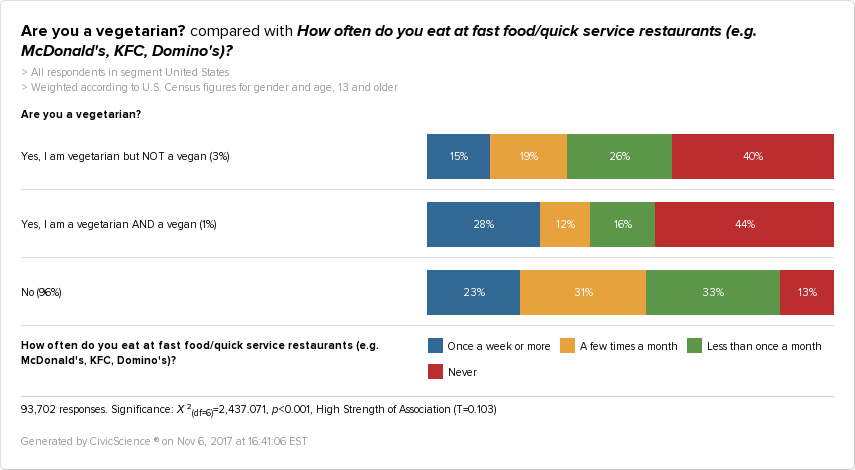 CivicScience graph showing that vegans are more likely than non-vegans to eat fast food at least once a week