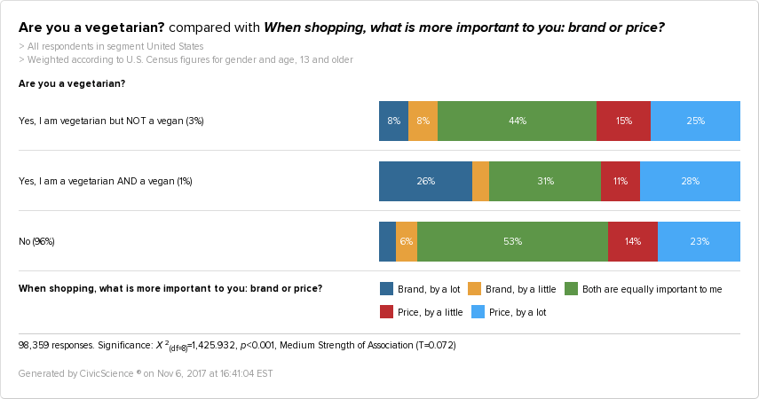CivicScience graph showing that vegans are more likely than non-vegans to favor brand over price