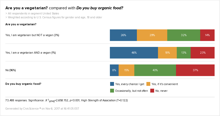 CivicScience graph showing that vegans are more likely to buy organic food