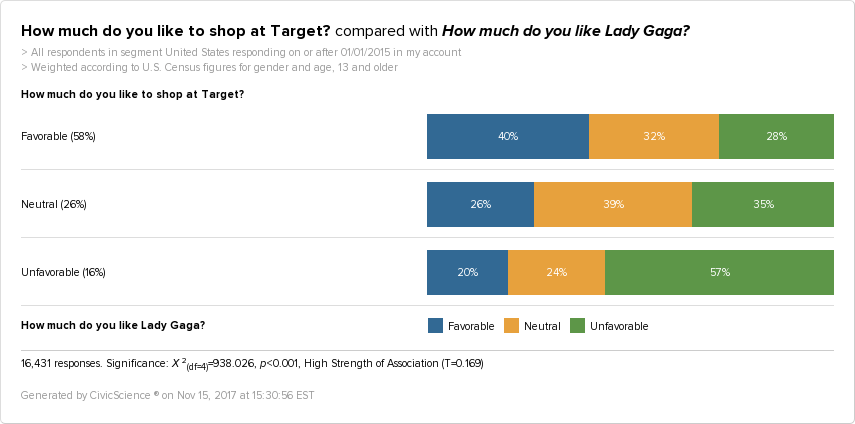 40% of Target fans are also fans of Lady Gaga, but only 20% of non-fans are also fans of the artist.