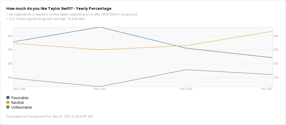 Timeview data show that favorability for Taylor Swift has been on the decline since 2014, with it now at its lowest in history.